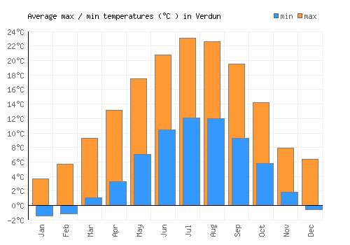 Verdun average minimum / maximum temperatures (Celsius)
