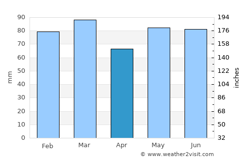 Verdun average rain in April
