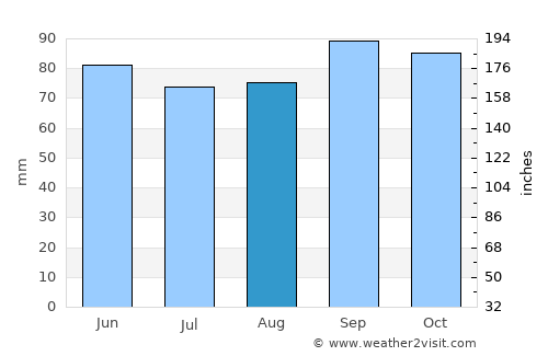 Verdun average rain in August