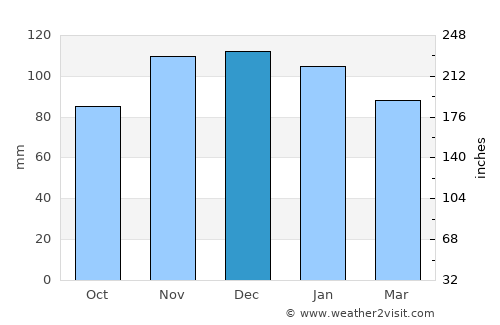 Verdun average rain in December