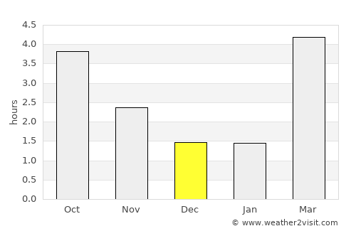 Verdun average rain in December