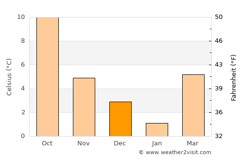Verdun average temperature in December