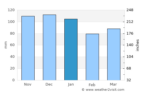 Verdun average rain in January