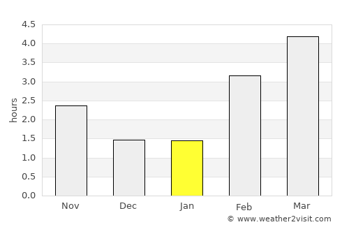Verdun average rain in January