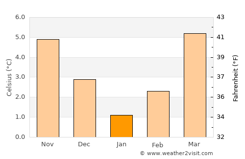 Verdun average temperature in January