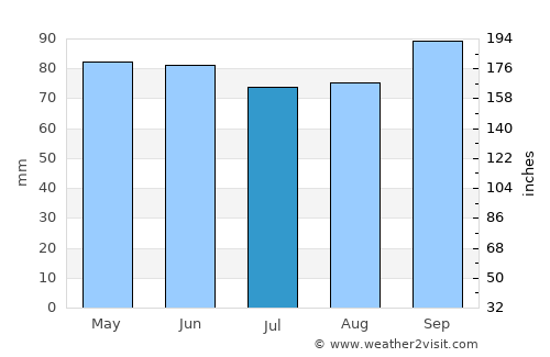 Verdun average rain in July