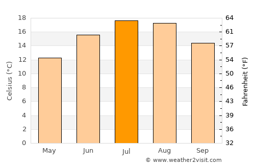 Verdun average temperature in July