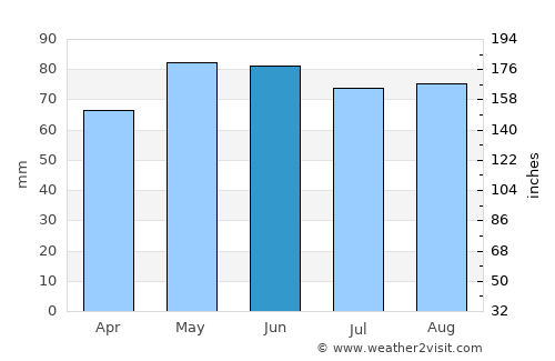 Verdun average rain in June