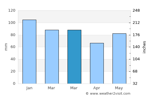Verdun average rain in March