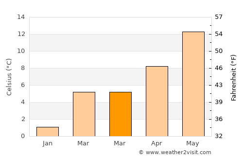 Verdun average temperature in March