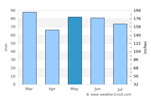 Verdun average rain in May