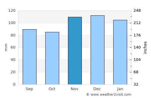 Verdun average rain in November