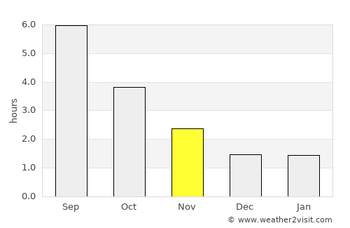 Verdun average rain in November