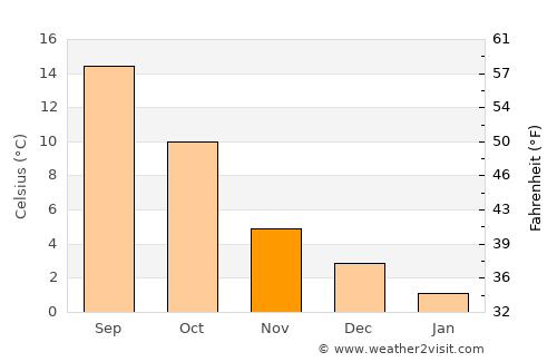 Verdun average temperature in November