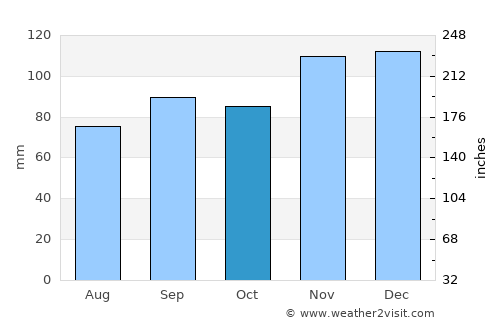 Verdun average rain in October