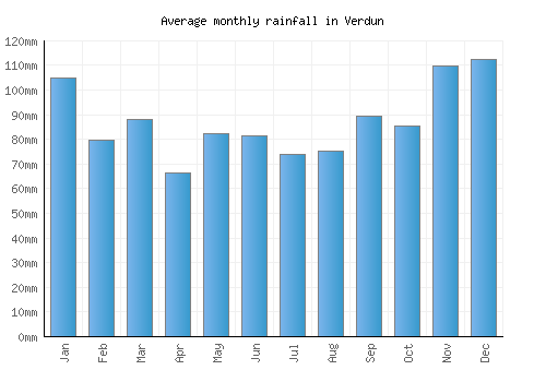 Verdun monthly rainfall chart (mm)