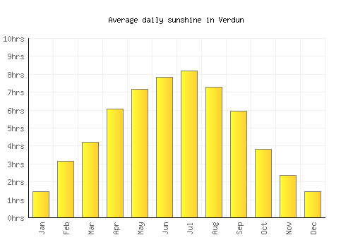 Verdun average daily sunshine chart