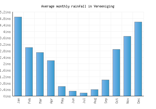 Vereeniging monthly rainfall chart (inches)