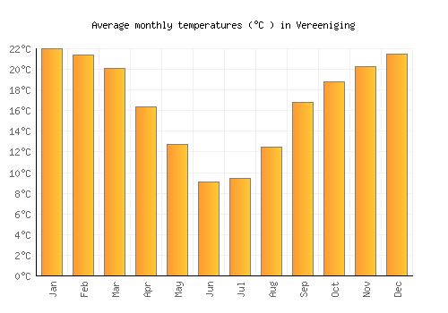 Vereeniging average temperature chart (Celsius)