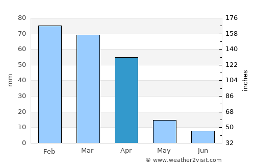 Vereeniging average rain in April