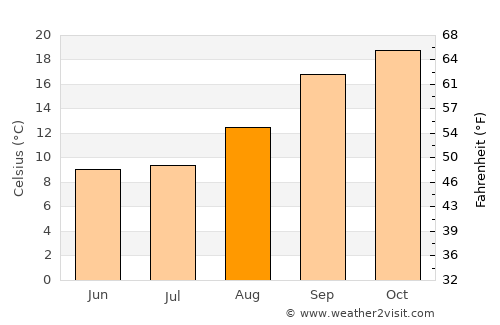 Vereeniging average temperature in August