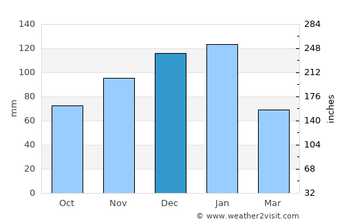 Vereeniging average rain in December