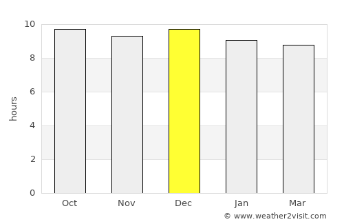 Vereeniging average rain in December