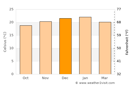 Vereeniging average temperature in December