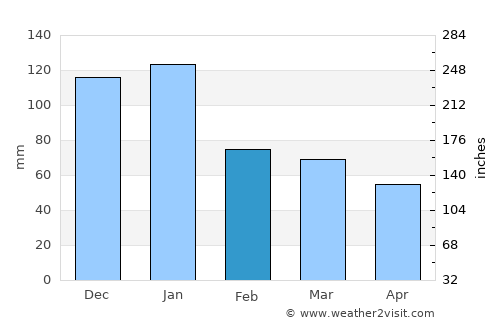 Vereeniging average rain in February
