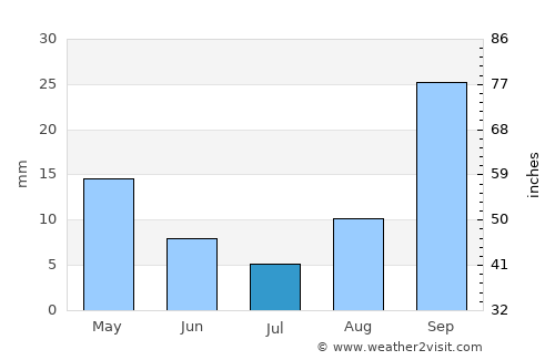 Vereeniging average rain in July