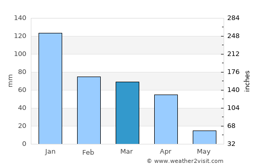 Vereeniging average rain in March