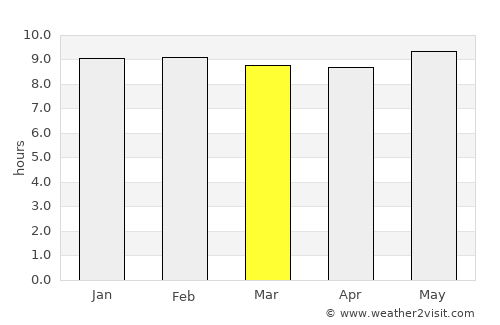 Vereeniging average rain in March