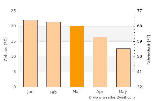 Vereeniging average temperature in March