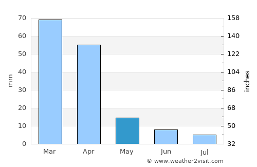 Vereeniging average rain in May