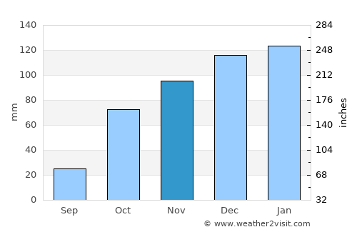 Vereeniging average rain in November