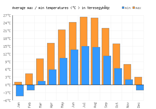 Veresegyház average minimum / maximum temperatures (Celsius)