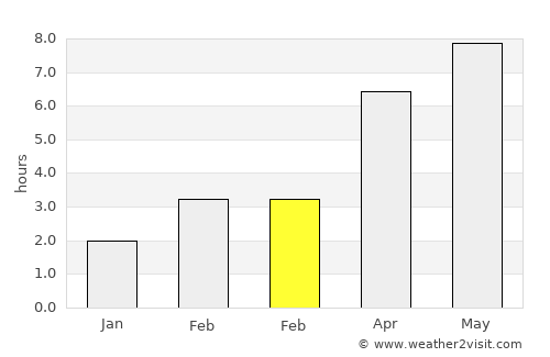 Veresegyház average rain in February