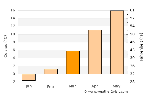Veresegyház average temperature in March