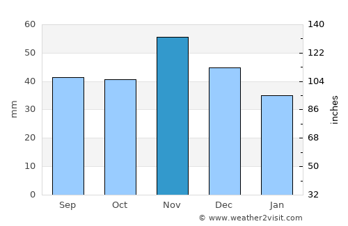 Veresegyház average rain in November