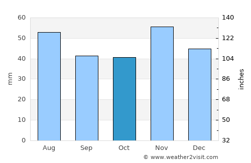 Veresegyház average rain in October