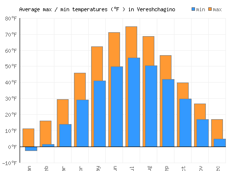 Vereshchagino average minimum / maximum temperatures (Fahrenheit)