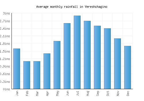 Vereshchagino monthly rainfall chart (inches)