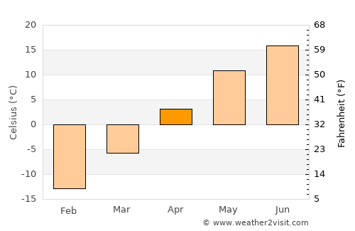 Vereshchagino average temperature in April