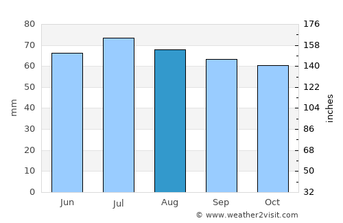Vereshchagino average rain in August