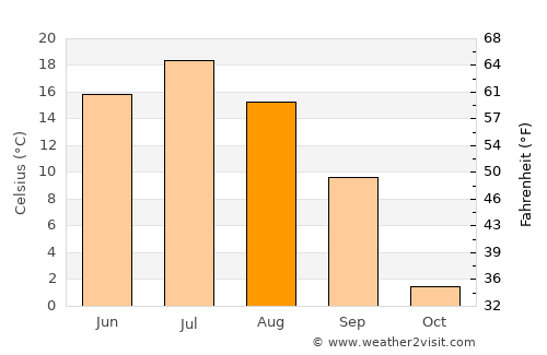Vereshchagino average temperature in August