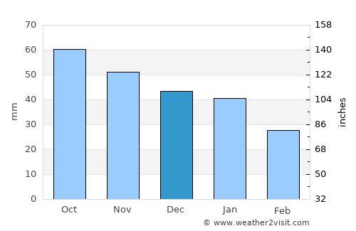 Vereshchagino average rain in December