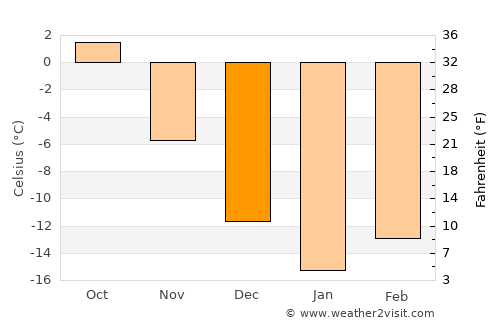 Vereshchagino average temperature in December