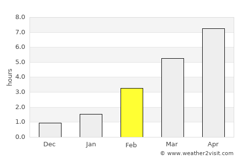 Vereshchagino average rain in February