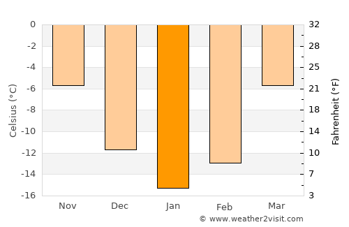 Vereshchagino average temperature in January
