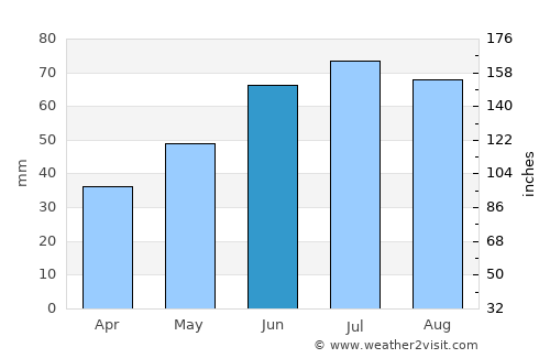 Vereshchagino average rain in June